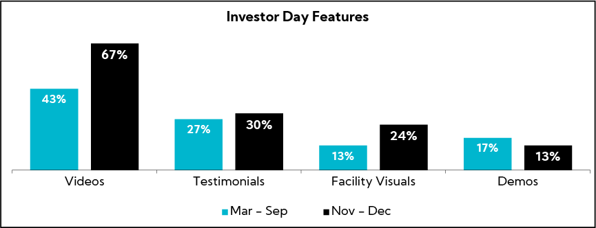 Chart: Investor Day Features