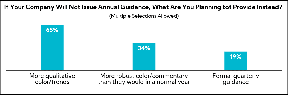 Chart: If Your Company Will Not Issue Annual Guidance, What Are You Planning to Provide Instead?