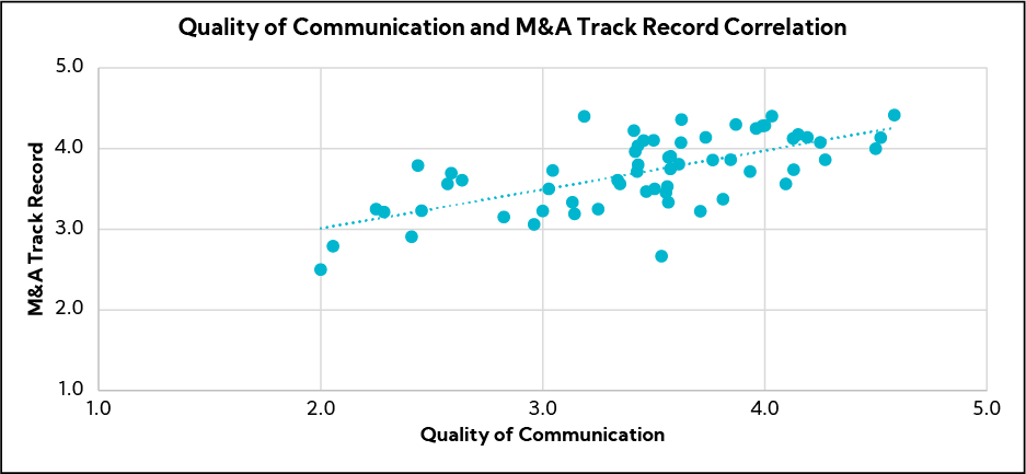 Chart: Quality of Communication and M&A Track Record Correlation