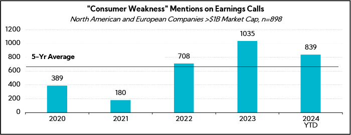 Chart: Consumer Weakness Mentions on Earnings Calls