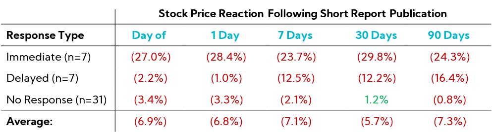Table: Stock Price Reaction Following Short Report Publication