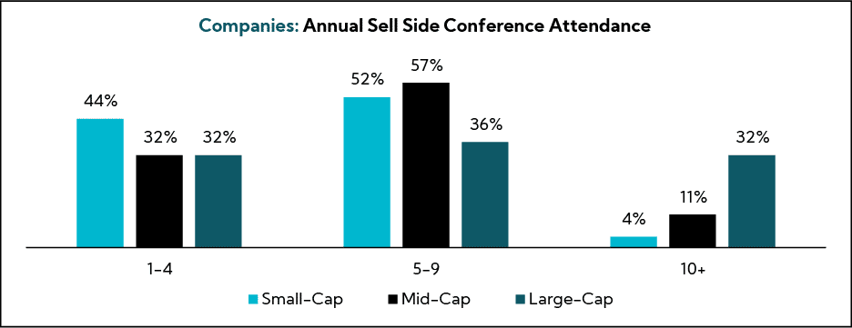 Chart: Companies - Annual Sell Side Conference Attendance