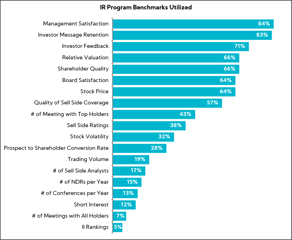 Chart: IR Program Benchmarks Utilized
