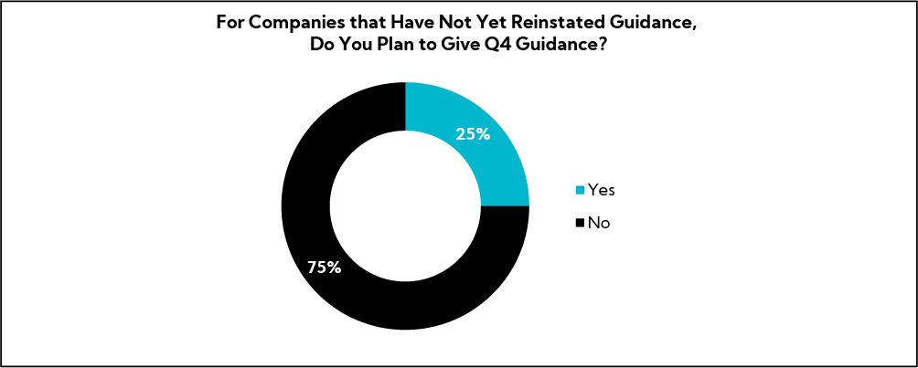 Chart: For Companies that Have Not Yet Reinstated Guidance, Do You Plan to Give Q4 Guidance?