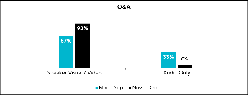 Chart: Q&A (Speaker Visual/Video vs Audio Only)