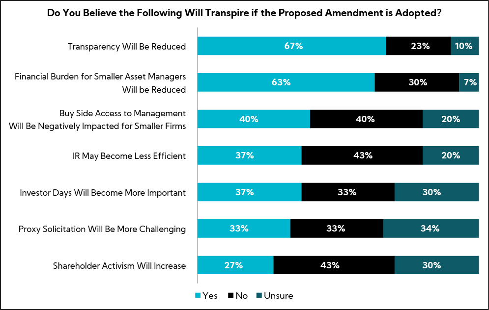 Chart: Do You Believe the Following Will Transpire if the Proposed Amendment is Adopted?