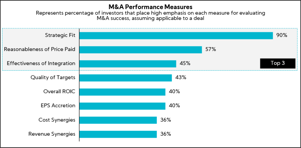Chart: M&A Performance Measures