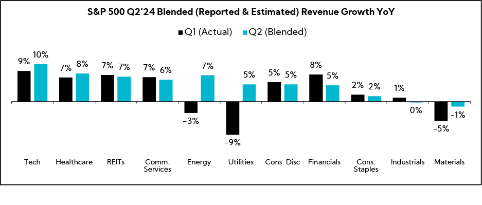 Chart: S&P 500 Q2'24 Blended (Reported & Estimated) Revenue Growth YoY