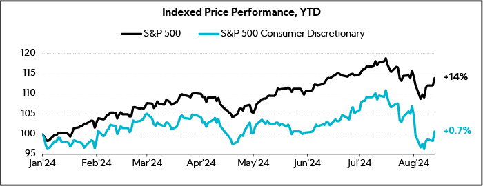 Chart: Indexed Price Performance, YTD