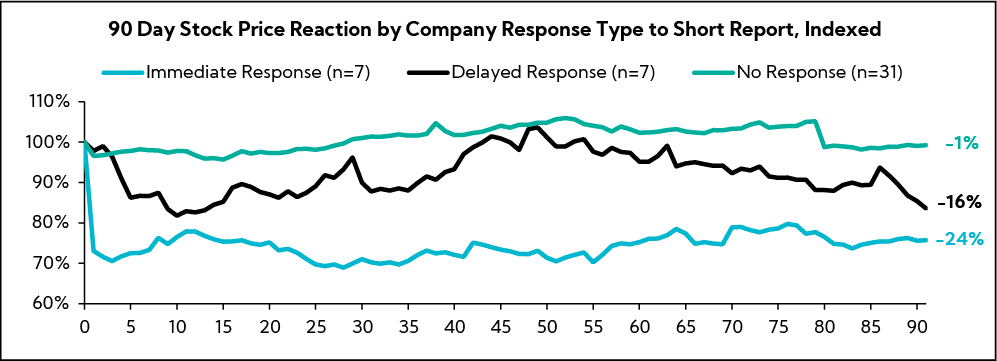 Chart: 90 Day Stock Price Reaction by Company Response Type to Short Report, Indexed