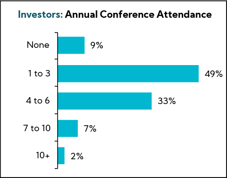 Chart: Investors - Annual Conference Attendance