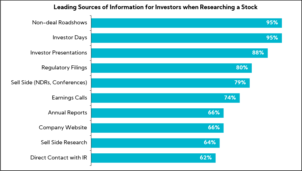 Chart: Leading Sources of Information for Investors when Researching a Stock
