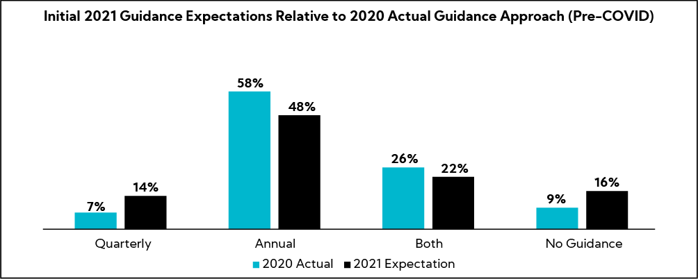 Chart: Initial 2021 Guidance Expectations Relative to 2020 Actual Guidance Approach (Pre-COVID)