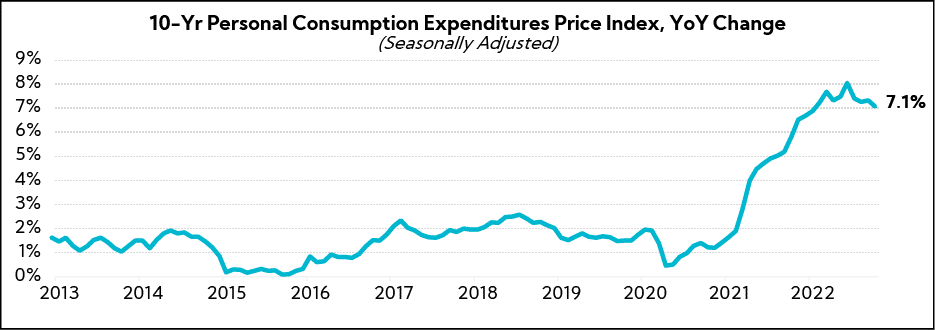 Chart: 10-Yr Personal Consumption Expenditures Price Index, YoY Change