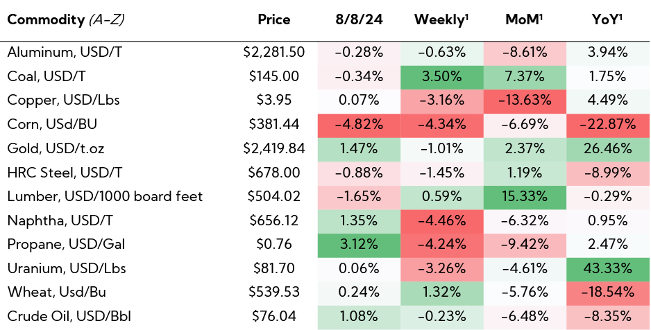 Chart: Commodity (A-Z) breakdown