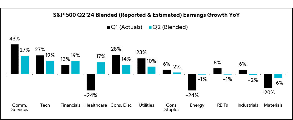 Chart: S&P 500 Q2'24 Blended (Reported & Estimated) Earnings Growth YoY