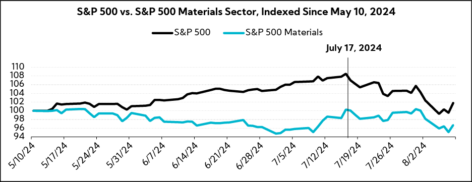 Chart: S&P 500 vs S&P 500 Materials Sector, Indexed since May 10, 2024