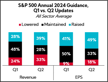 Chart: S&P 500 Annual 2024 Guidance, Q1 vs. Q2 Updates