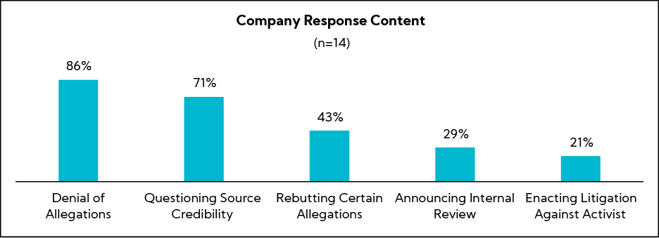 Chart: Company Response Content