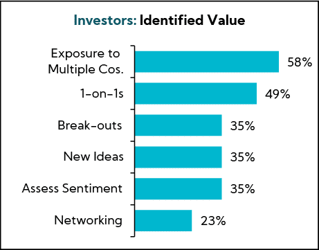 Chart: Investors - Identified Value