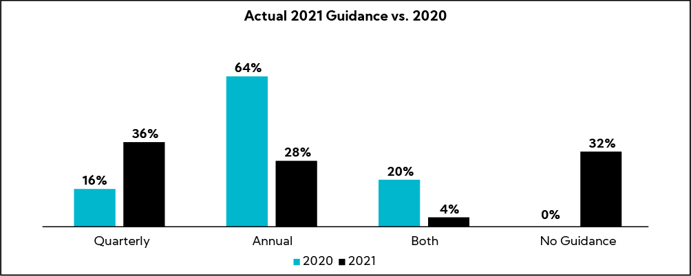 Chart: Actual 2021 Guidance vs. 2020