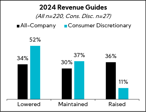 Chart: 2024 Revenue Guides