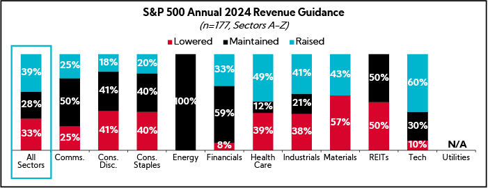 Chart: S&P 500 Annual 2024 Revenue Guidance