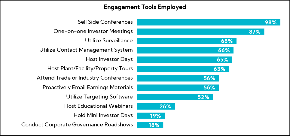 Chart: Engagement Tools Employed