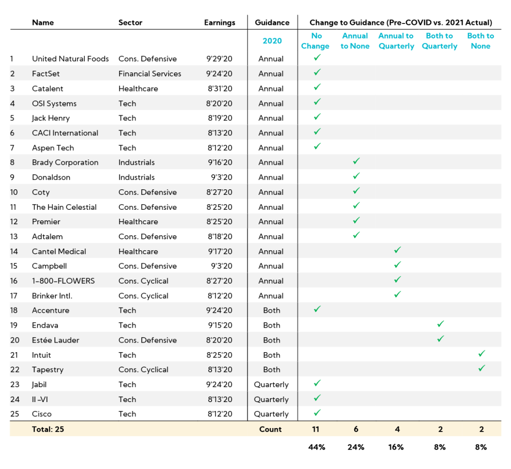 Table: Research Scope for Change to Guidance (Pre-COVID vs. 2021 Actual)