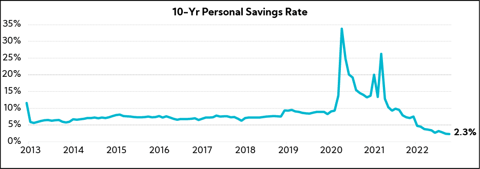 Chart: 10-Yr Personal Savings Rate