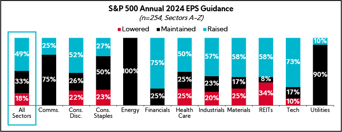 Chart: S&P 500 Annual 2024 EPS Guidance