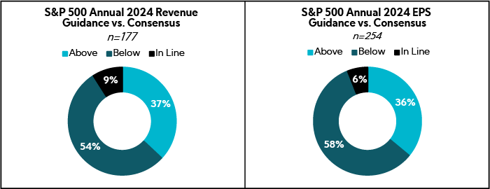 Chart: S&P 500 Annual 2024 Revenue and Guidances vs. Consensus and EPS Guidance vs. Consensus