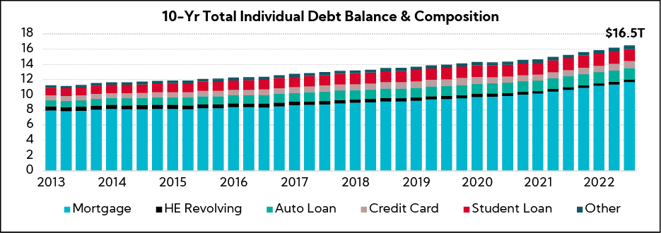 Chart: 10-Yr Total Individual Debt Balance & Composition