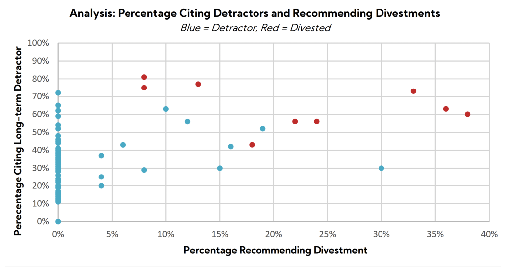 Chart: Analysis: Percentage Citing Detractors and Recommending Divestments