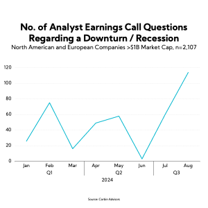 Chart: No of Analyst Earnings Call Questions Regarding Downturn/Recession
