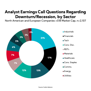 Chart: Analyst Earnings Call Questions Regarding Downturn/Recession, by Sector
