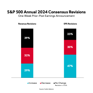 Chart: S&P 500 Annual 2024 Consensus Revisons