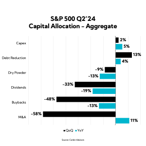 Chart: S&P 500 Q2'24 Capital Allocation - Aggregate