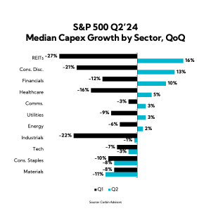 Chart: S&P 500 Q2'24 Median Capex Growth by Sector, QoQ