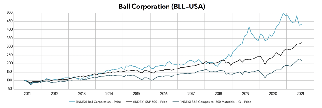 Chart: Ball Corp 10-year price index