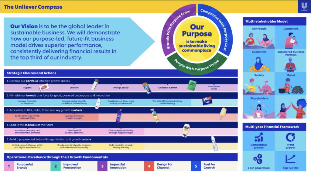 Sample graphic: Unilever Vision and ESG outlook model