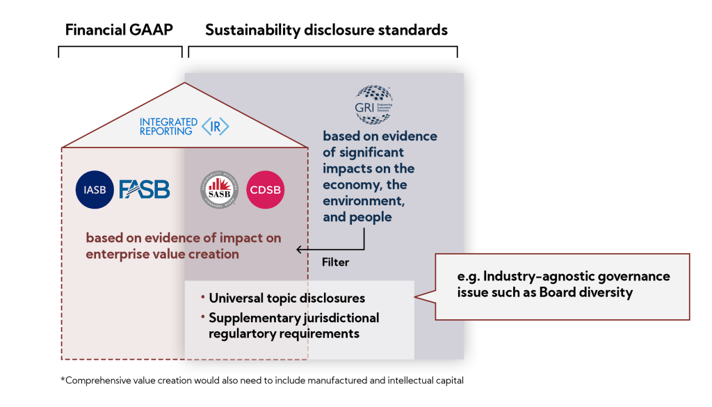 Infographic: Financial GAAP and Sustainability disclosure standards