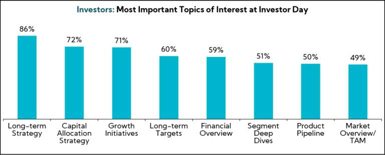 Chart: Investors: Most Important Topics of Interest at Investor Day