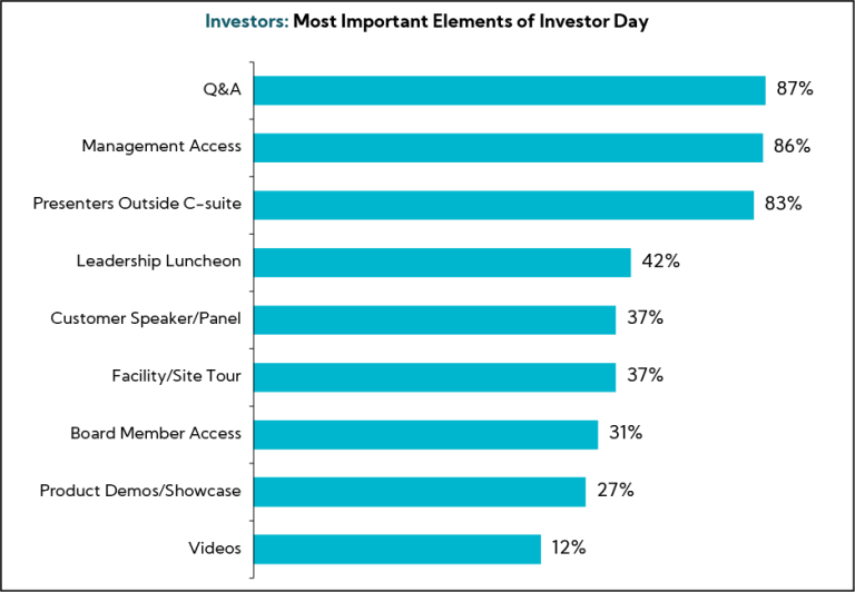 Chart: Investors: Most Important Elements of Investor Day