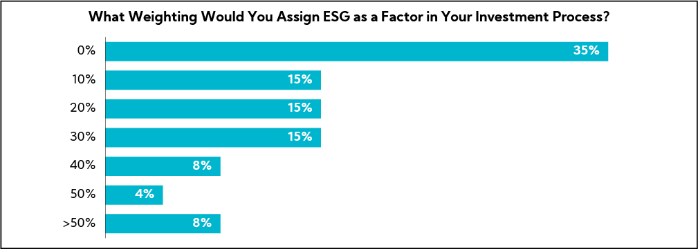 Chart: What weighting would you assign ESG as a Factor in Your Investment Process?