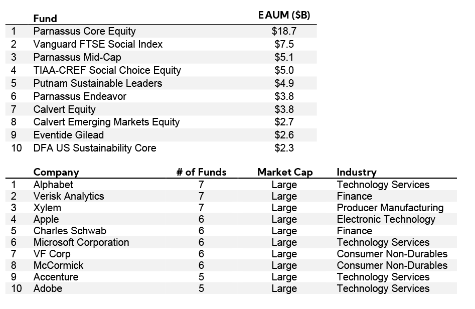 Table: ESG by Company breakdown; Fund EAUM; Company by Market Cap and Industry