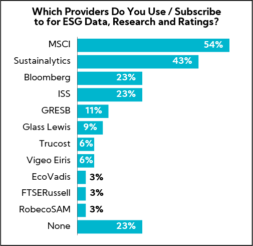 Chart: Which Providers do you use / subscribe to for ESG data, research and ratings?