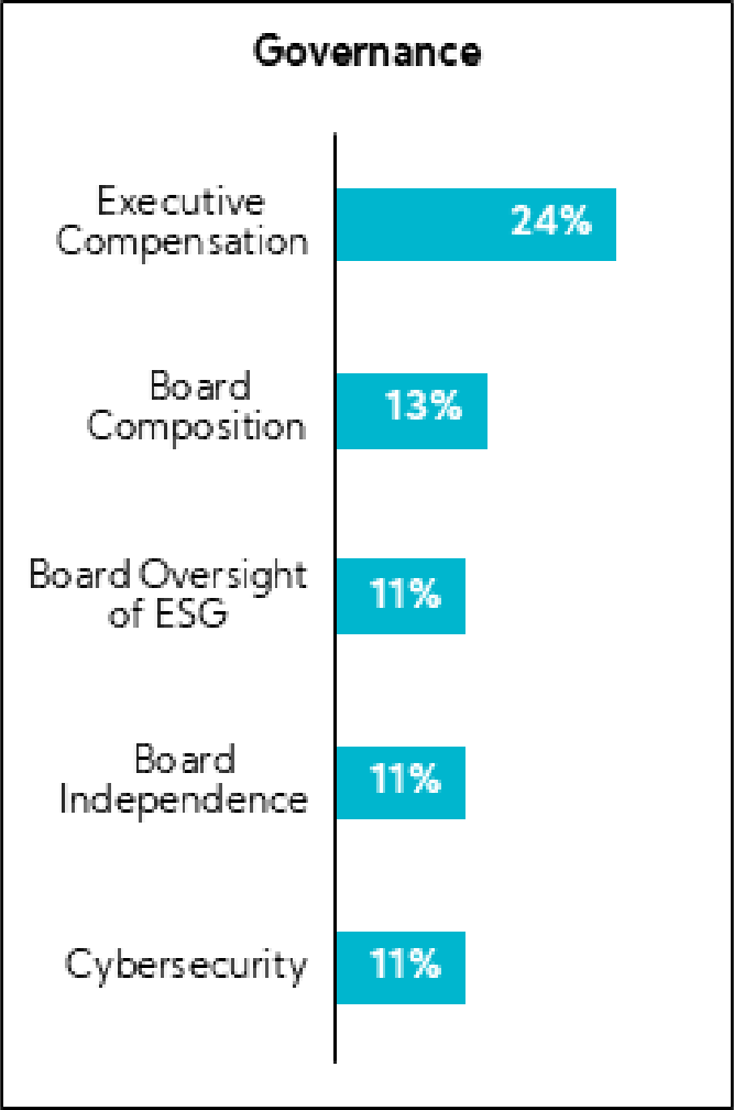 Charts: by Governance