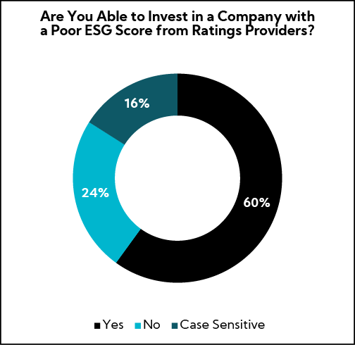 Chart: Are you able to invest in a company with a poor ESG score from ratings providers?