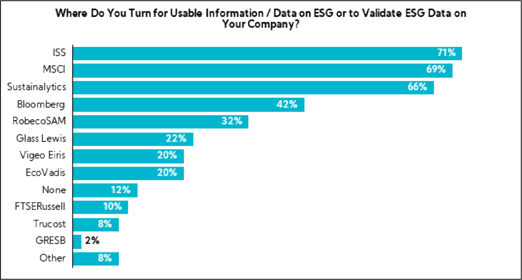 Chart: Where do you turn for usable information / data on ESG or to validate ESG data on your company?
